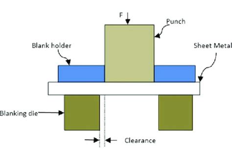 sheet metal blanking process|punching and blanking diagram.